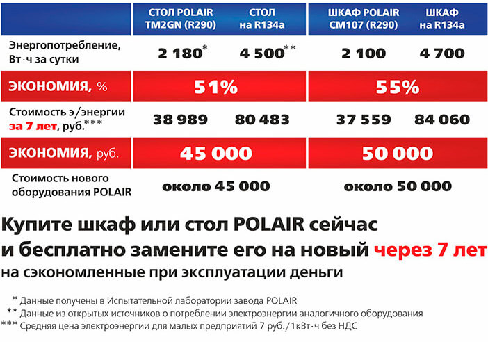 Холодильное оборудование на пропане потребляет ВДВОЕ меньше электроэнергии - новость от 06.12.2021